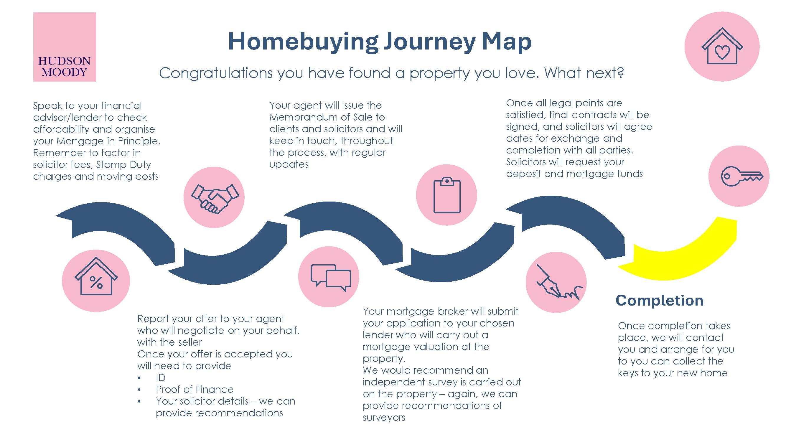 Homebuyers Journey Map